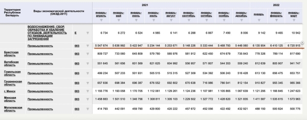 В Беларуси на складах лежит готовая продукция почти на $2,5 миллиарда