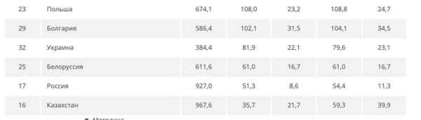 Сколько литров бензина может купить средний белорус?