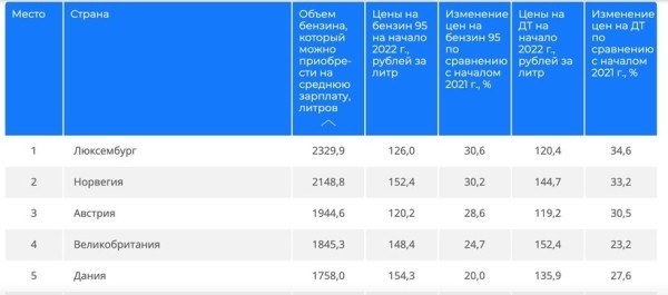 Сколько литров бензина может купить средний белорус?
