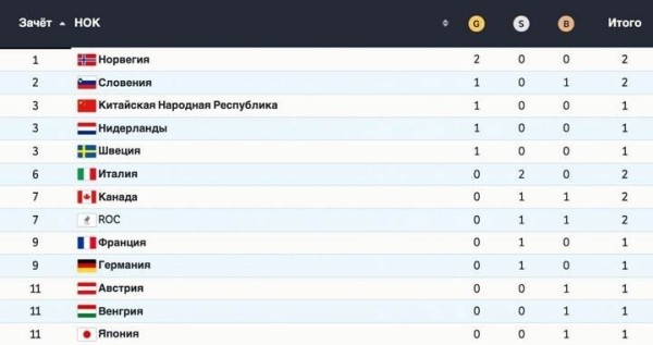 После первого дня Олимпиады белорусы остались без медалей