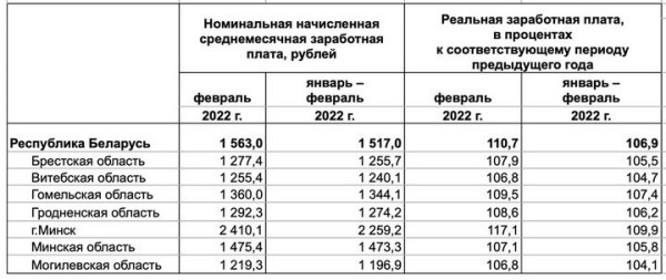 Белстат назвал среднюю зарплату белорусов в феврале Белстат назвал среднюю зарплату белорусов в феврале
