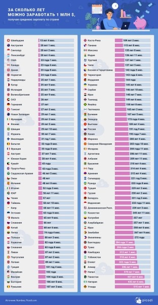 Сколько лет понадобится белорусу, чтобы заработать миллион долларов