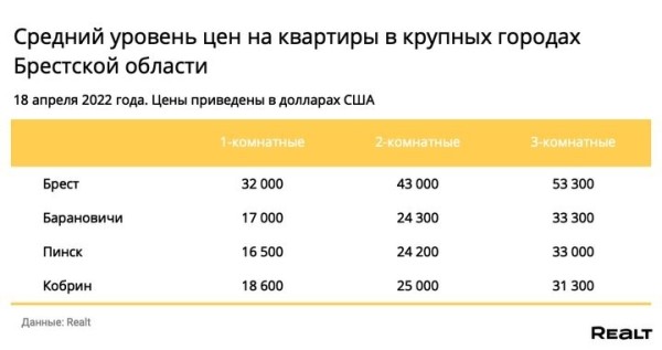 Смотрим, как изменились цены на квартиры в Бресте