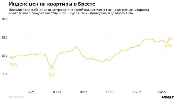 Смотрим, как изменились цены на квартиры в Бресте