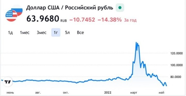 Доллар в России опустился ниже 65 рублей впервые с февраля 2020 года. Что это значит для нас