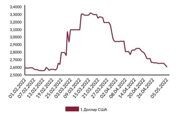 Доллар еще сильнее откатился вниз. Курсы на сегодня Доллар еще сильнее откатился вниз. Курсы на сегодня