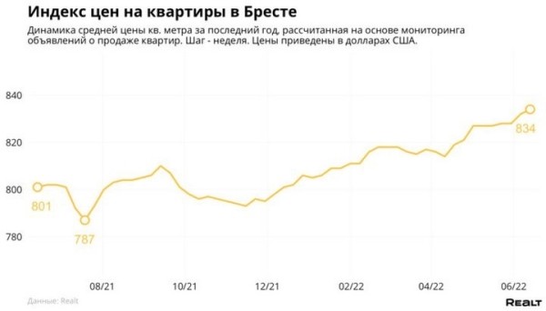 Во сколько оценили самую дорогую квартиру, выставленную на продажу в Бресте