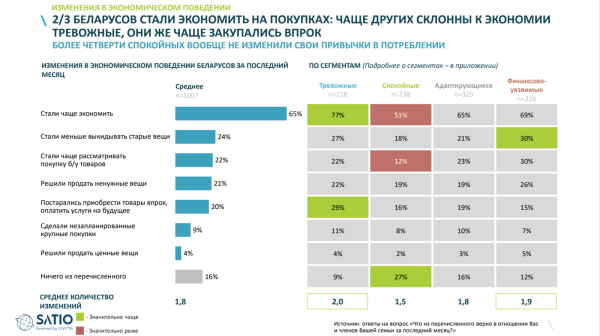 Исследование: 2/3 опрошенных белорусов стараются не тратить свободные деньги Исследование: 2/3 опрошенных белорусов стараются не тратить свободные деньги
