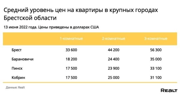 Во сколько оценили самую дорогую квартиру, выставленную на продажу в Бресте