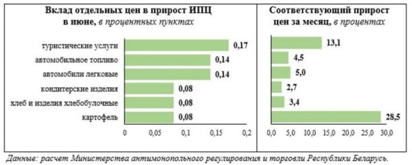 В МАРТ рассказали о причинах роста потребительских цен в июне