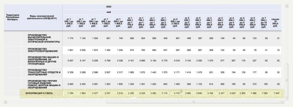 Каждый десятый айтишник в Беларуси зарабатывает больше 10 тысяч рублей