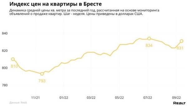 Сколько сейчас стоит самая дорогая квартира в Бресте и что с ценами на недвижимость в регионе? Сколько сейчас стоит самая дорогая квартира в Бресте и что с ценами на недвижимость в регионе?
