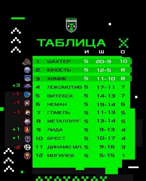 Хоккеисты «Бреста» одержали первую победу в нынешнем чемпионате Беларуси