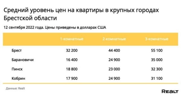 Сколько сейчас стоит самая дорогая квартира в Бресте и что с ценами на недвижимость в регионе? Сколько сейчас стоит самая дорогая квартира в Бресте и что с ценами на недвижимость в регионе?