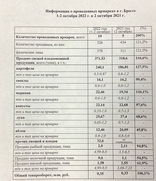 В Бресте прошли сельскохозяйственные ярмарки. Что покупают посетители? В Бресте прошли сельскохозяйственные ярмарки. Что покупают посетители?