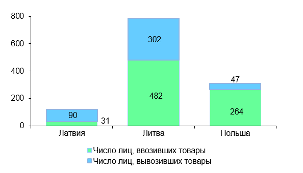 Телевизоры, шины, сантехника – что еще везут в Беларусь из Литвы и Польши?