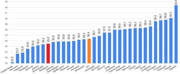 В каких странах мира работают больше, чем в Беларуси В каких странах мира работают больше, чем в Беларуси