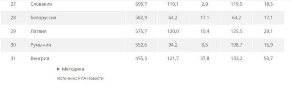 Сколько топлива может купить среднестатистический белорус? Свежий рейтинг