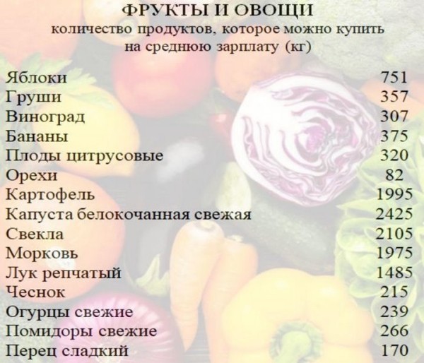 Сколько продуктов можно купить на среднюю белорусскую зарплату Сколько продуктов можно купить на среднюю белорусскую зарплату