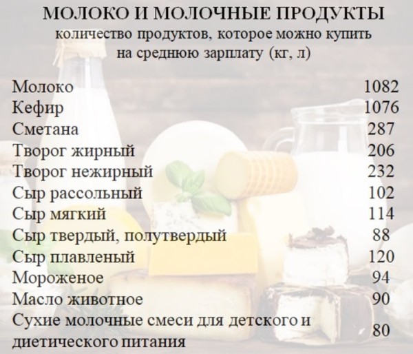 Сколько продуктов можно купить на среднюю белорусскую зарплату Сколько продуктов можно купить на среднюю белорусскую зарплату