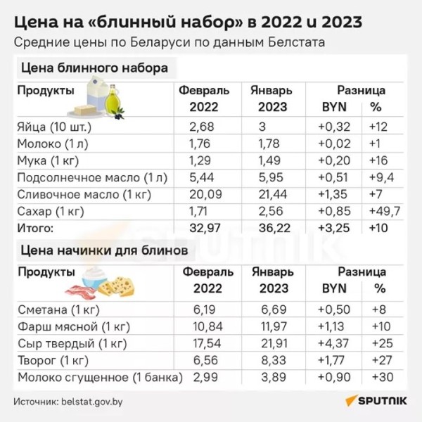 Блинный индекс: как изменилась цена блинов на Масленицу в 2023-м?