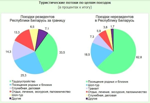 С какой целью белорусы выезжают за границу?