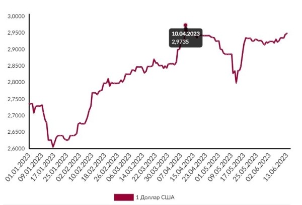 У доллара рекорд 2023 года. Курсы 13 июня