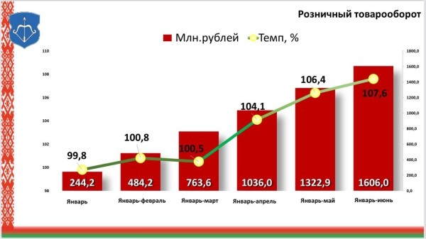 Как изменилась реальная зарплата в Бресте