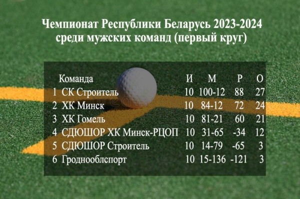«Строитель» из Бреста впервые проиграл, но остается лидером чемпионата Беларуси по хоккею на траве