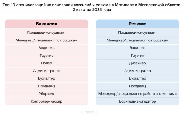 Составлен топ-10 самых востребованных профессий в Беларуси – кто в списке? Составлен топ-10 самых востребованных профессий в Беларуси – кто в списке?