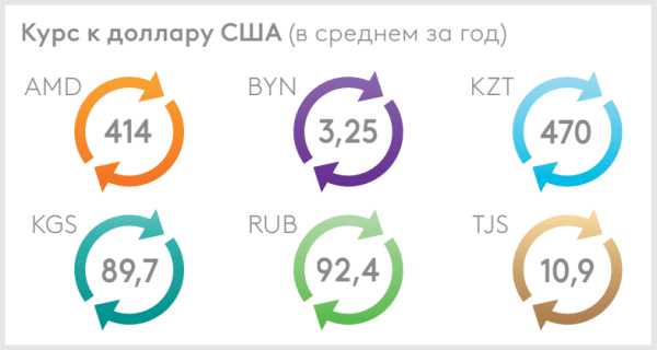 Каким будет курс доллара в 2024 году – прогноз ЕАБР Каким будет курс доллара в 2024 году – прогноз ЕАБР