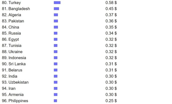 Рейтинг стран по стоимости такси: на каком месте Беларусь? Рейтинг стран по стоимости такси: на каком месте Беларусь?