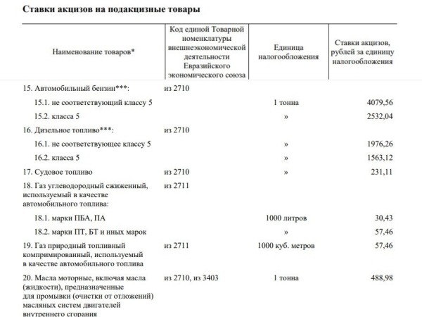 Акцизы на топливо в Беларуси повысили. Бензин и «дизель» подорожают? Акцизы на топливо в Беларуси повысили. Бензин и «дизель» подорожают?