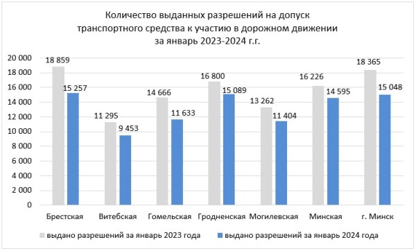 Белорусы стали реже проходить техосмотр. Статистика Белорусы стали реже проходить техосмотр. Статистика