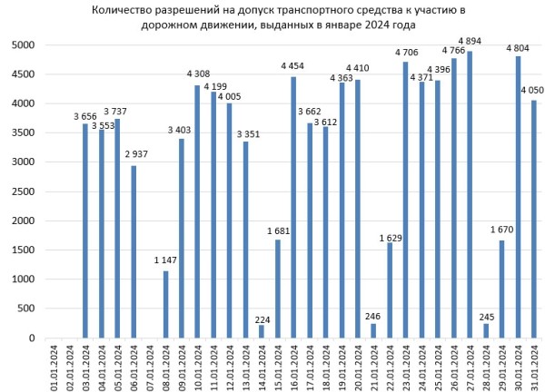 Белорусы стали реже проходить техосмотр. Статистика Белорусы стали реже проходить техосмотр. Статистика