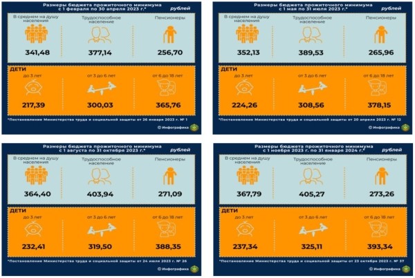 Как изменился бюджет прожиточного минимума за год – смотрим на цифры Как изменился бюджет прожиточного минимума за год – смотрим на цифры