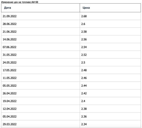 На АЗС «Белоруснефть» резко подорожал 98-й бензин