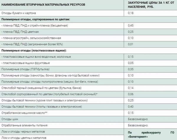 Сколько можно заработать на сдаче стекла в Беларуси? Сколько можно заработать на сдаче стекла в Беларуси?