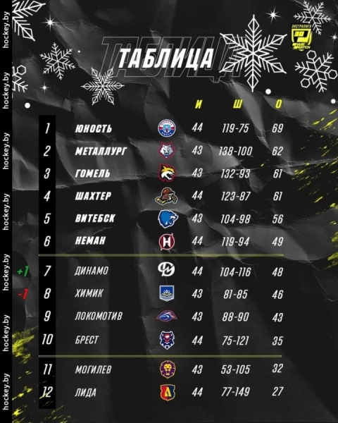 Хоккеисты «Бреста» завершили первый этап чемпионата Беларуси на десятом месте