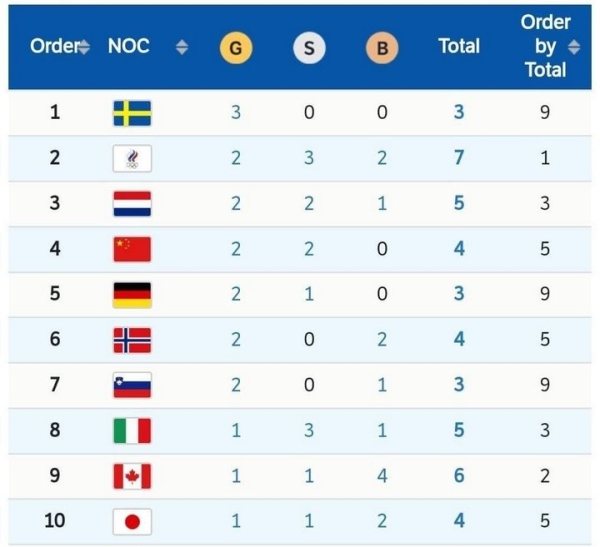 Итоги третьего дня Олимпийских игр в Пекине 2022 Итоги третьего дня Олимпийских игр в Пекине 2022