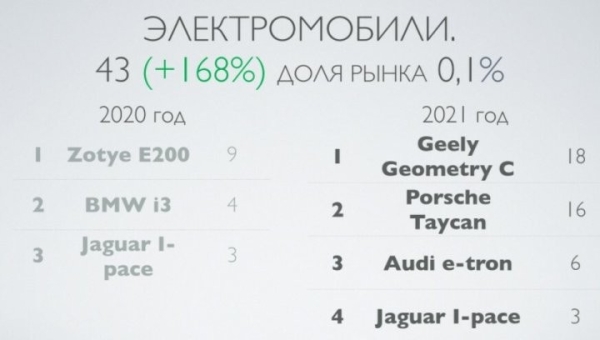 Названы самые продаваемые машины в Беларуси за 2021 год Названы самые продаваемые машины в Беларуси за 2021 год