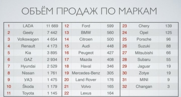 Названы самые продаваемые машины в Беларуси за 2021 год Названы самые продаваемые машины в Беларуси за 2021 год