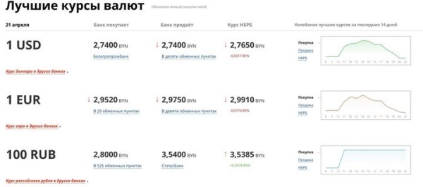 Курс доллара опускается ниже, чем было до начала спецоперации в Украине Курс доллара опускается ниже, чем было до начала спецоперации в Украине