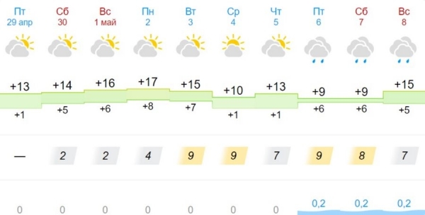 Смотрим погоду в Бресте на длинные выходные